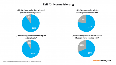 Wünsche an Werbung in Corona-Zeiten -